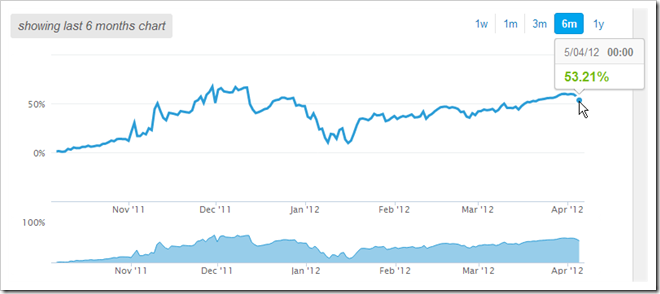 Protfit and Loss eToro account 