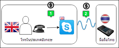 diagram calling from England to Thailand