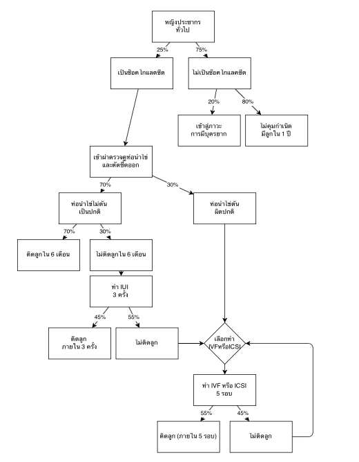 คนท้อง มีโอกาสมากน้อยแค่ไหน 