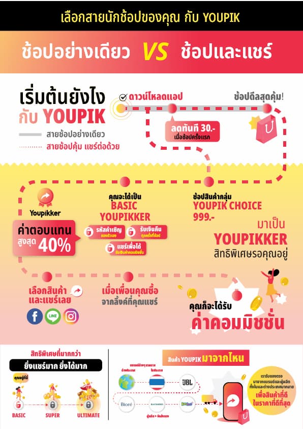 ภาพแสดงรายได้จากการใช้แอพ Youpik