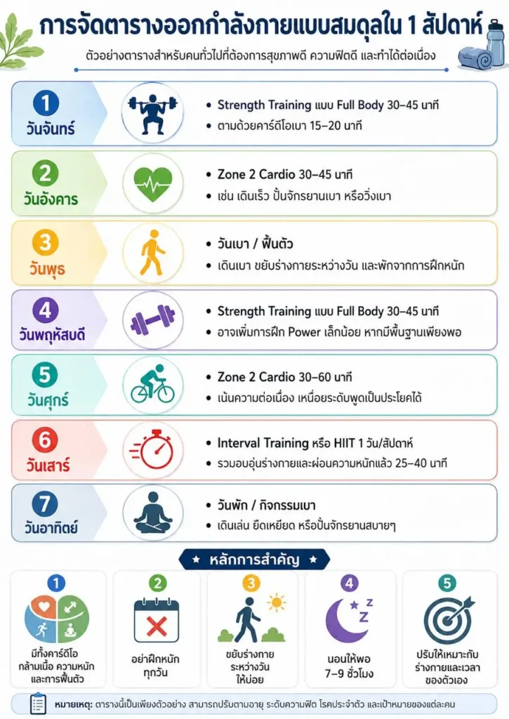 ตารางออกกำลังกายรายสัปดาห์แบบสมดุล เพื่อพัฒนา VO2 max และสุขภาพหัวใจ
